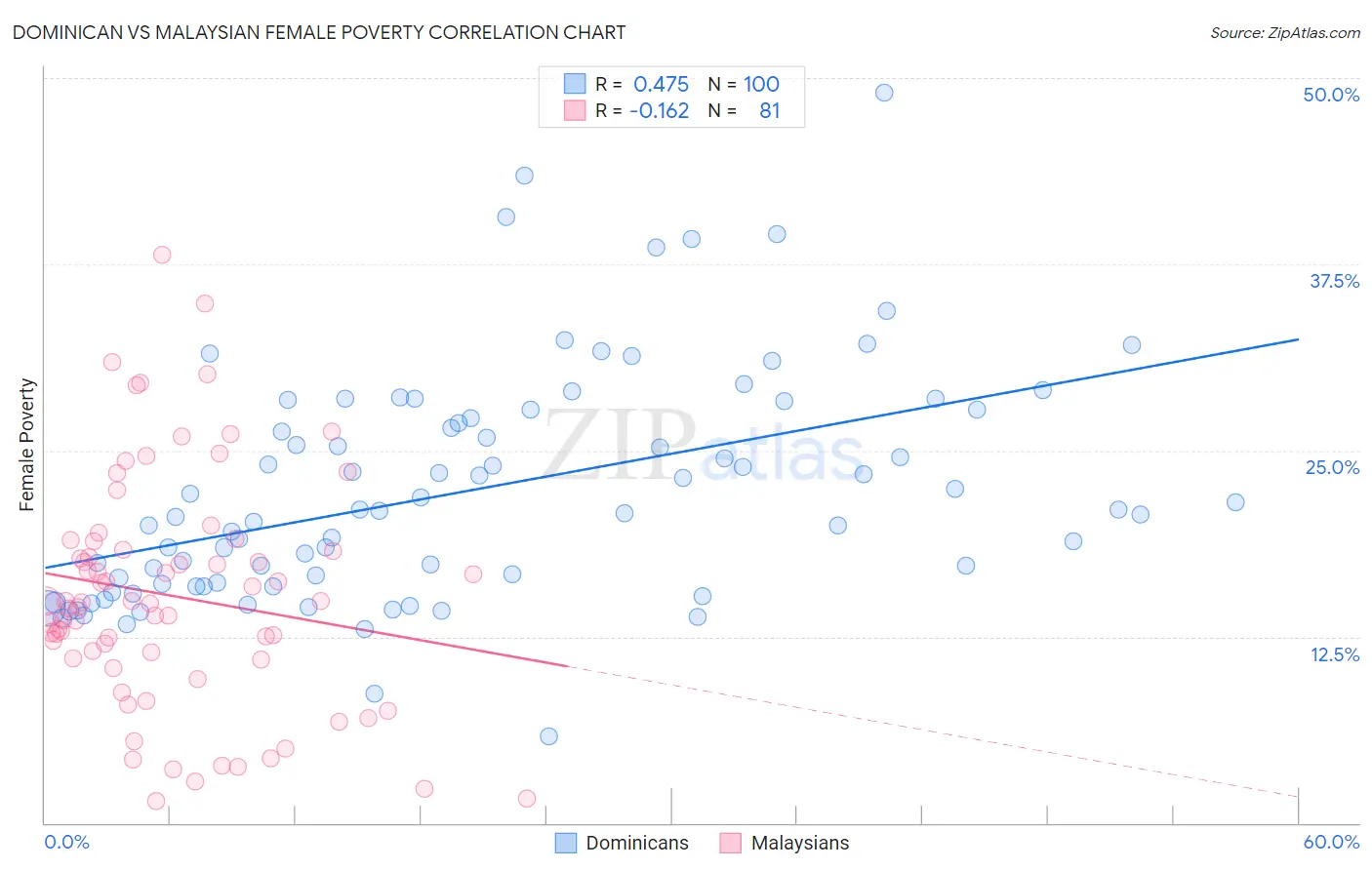 Dominican vs Malaysian Female Poverty