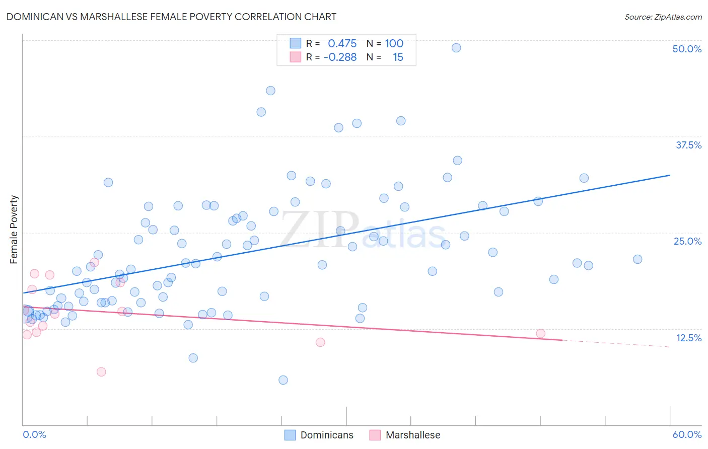 Dominican vs Marshallese Female Poverty