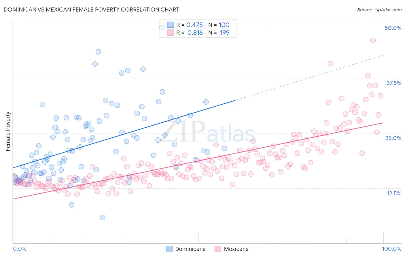 Dominican vs Mexican Female Poverty