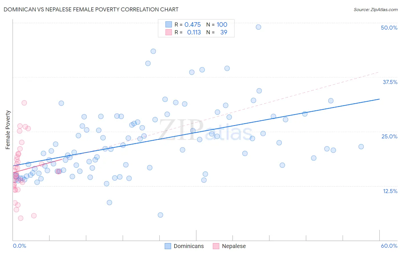 Dominican vs Nepalese Female Poverty