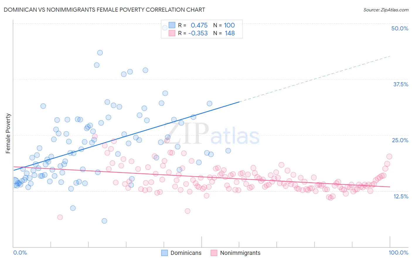 Dominican vs Nonimmigrants Female Poverty