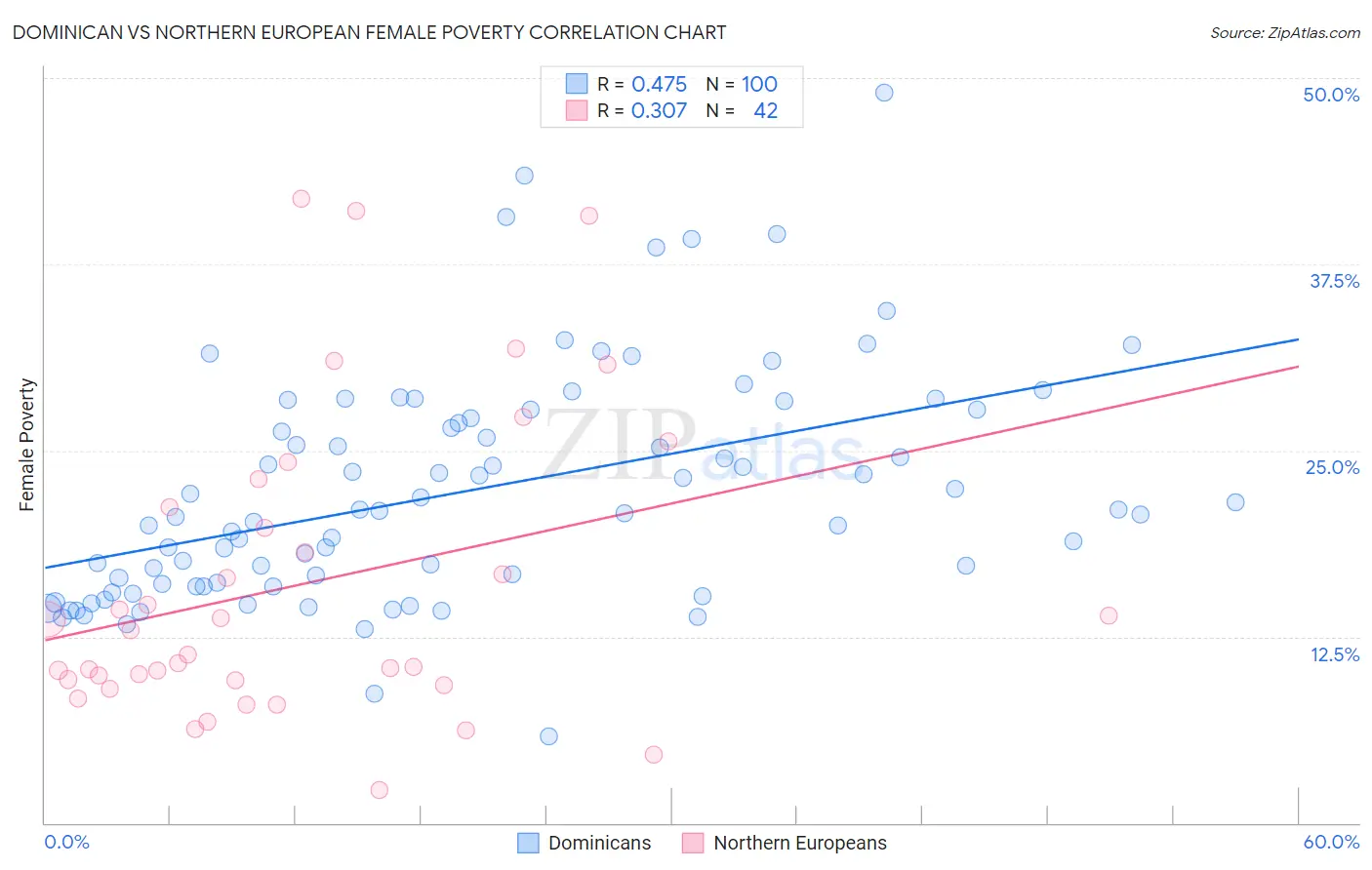 Dominican vs Northern European Female Poverty