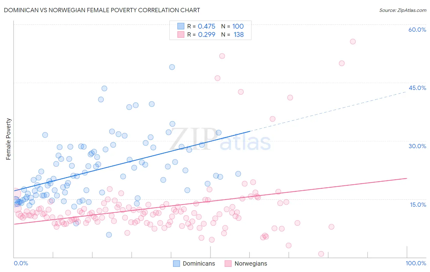 Dominican vs Norwegian Female Poverty