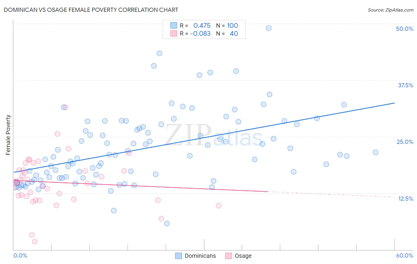 Dominican vs Osage Female Poverty