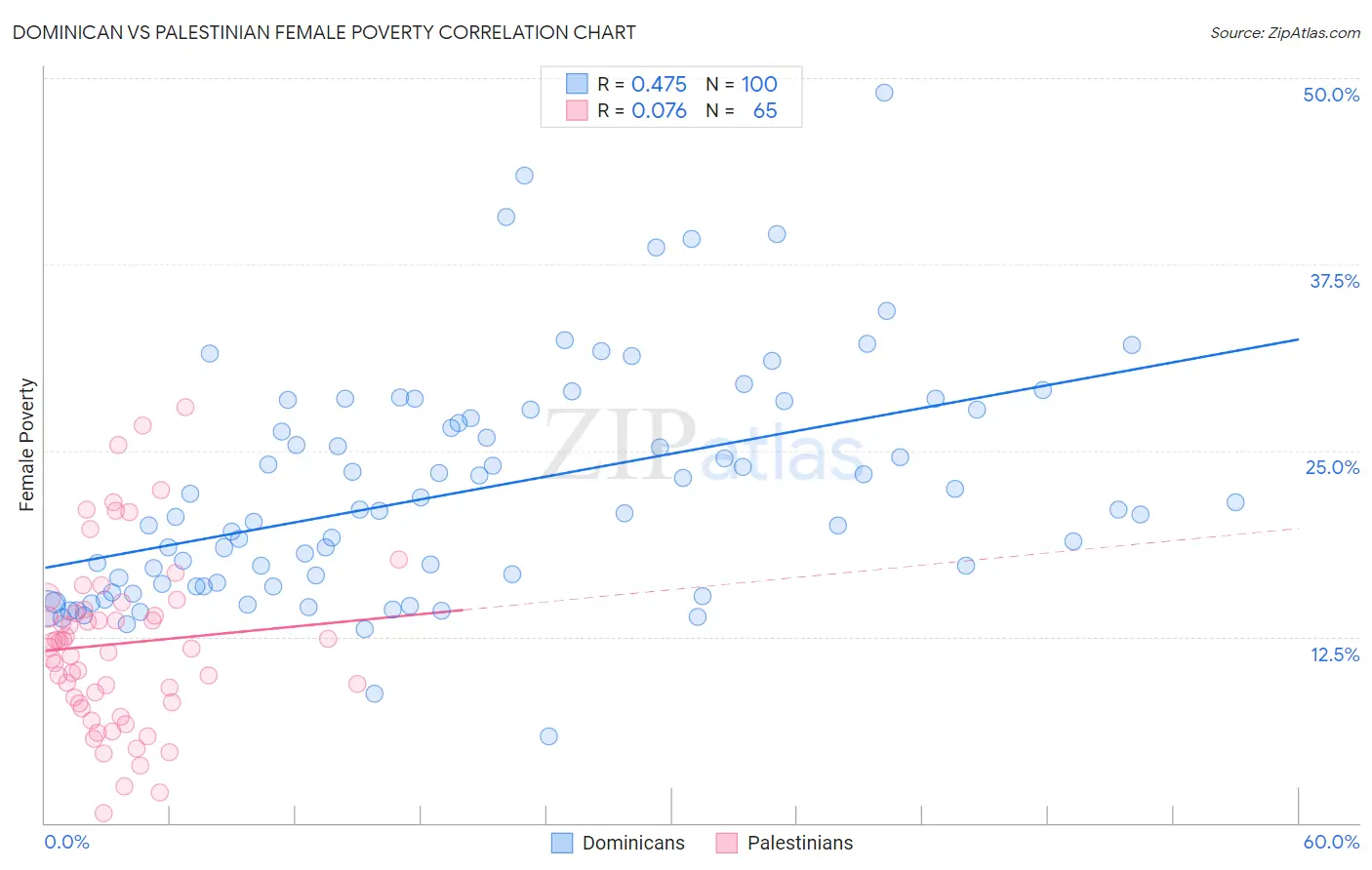 Dominican vs Palestinian Female Poverty