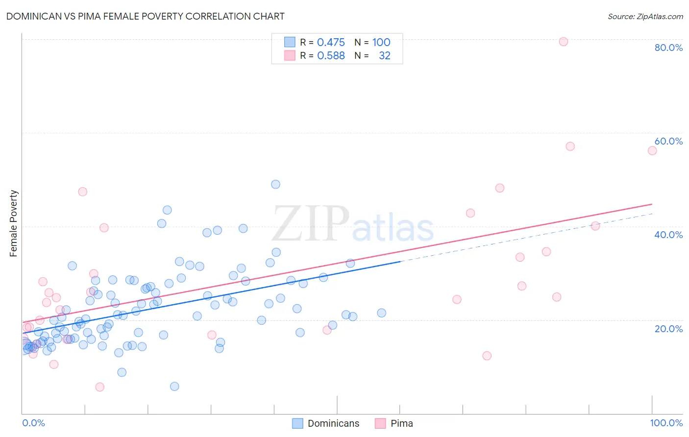 Dominican vs Pima Female Poverty