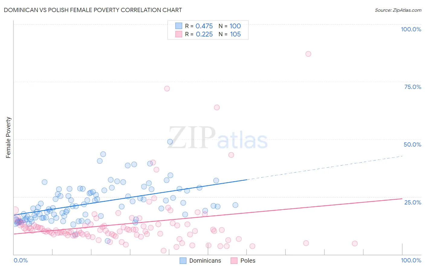 Dominican vs Polish Female Poverty