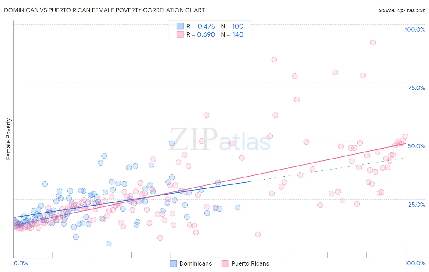 Dominican vs Puerto Rican Female Poverty