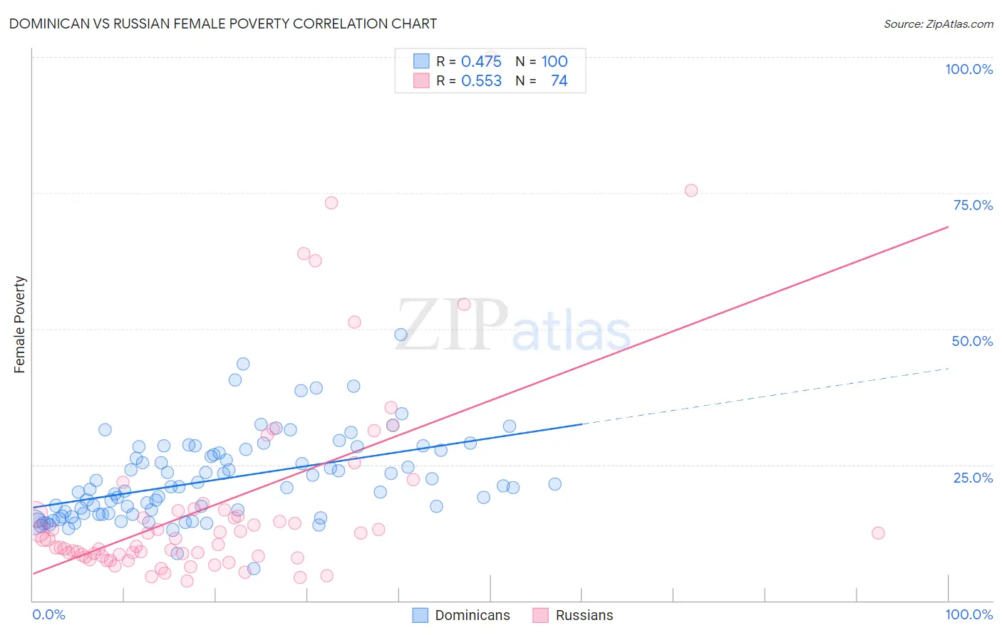 Dominican vs Russian Female Poverty