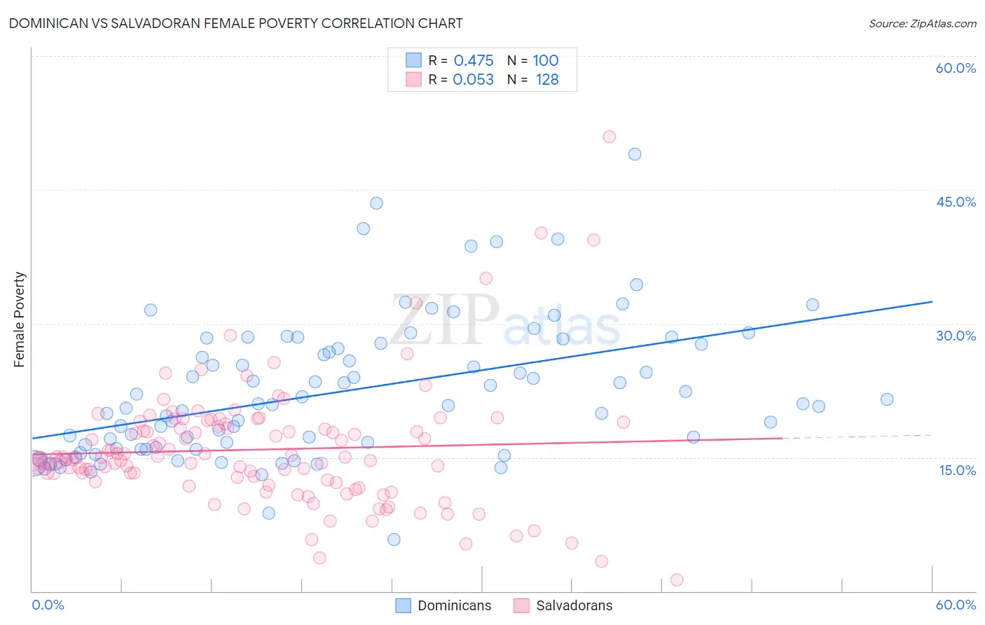 Dominican vs Salvadoran Female Poverty