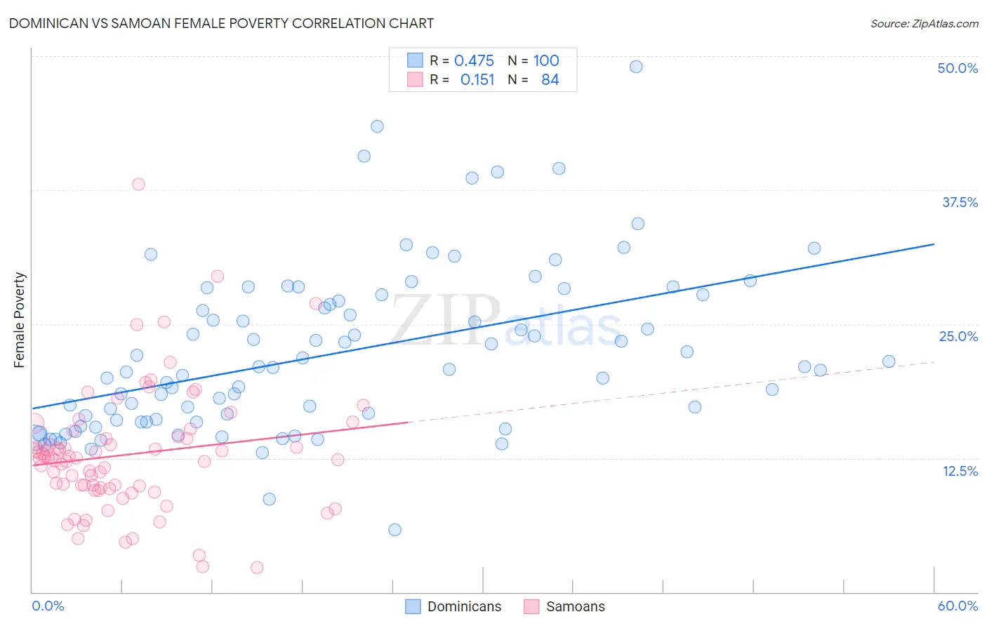 Dominican vs Samoan Female Poverty