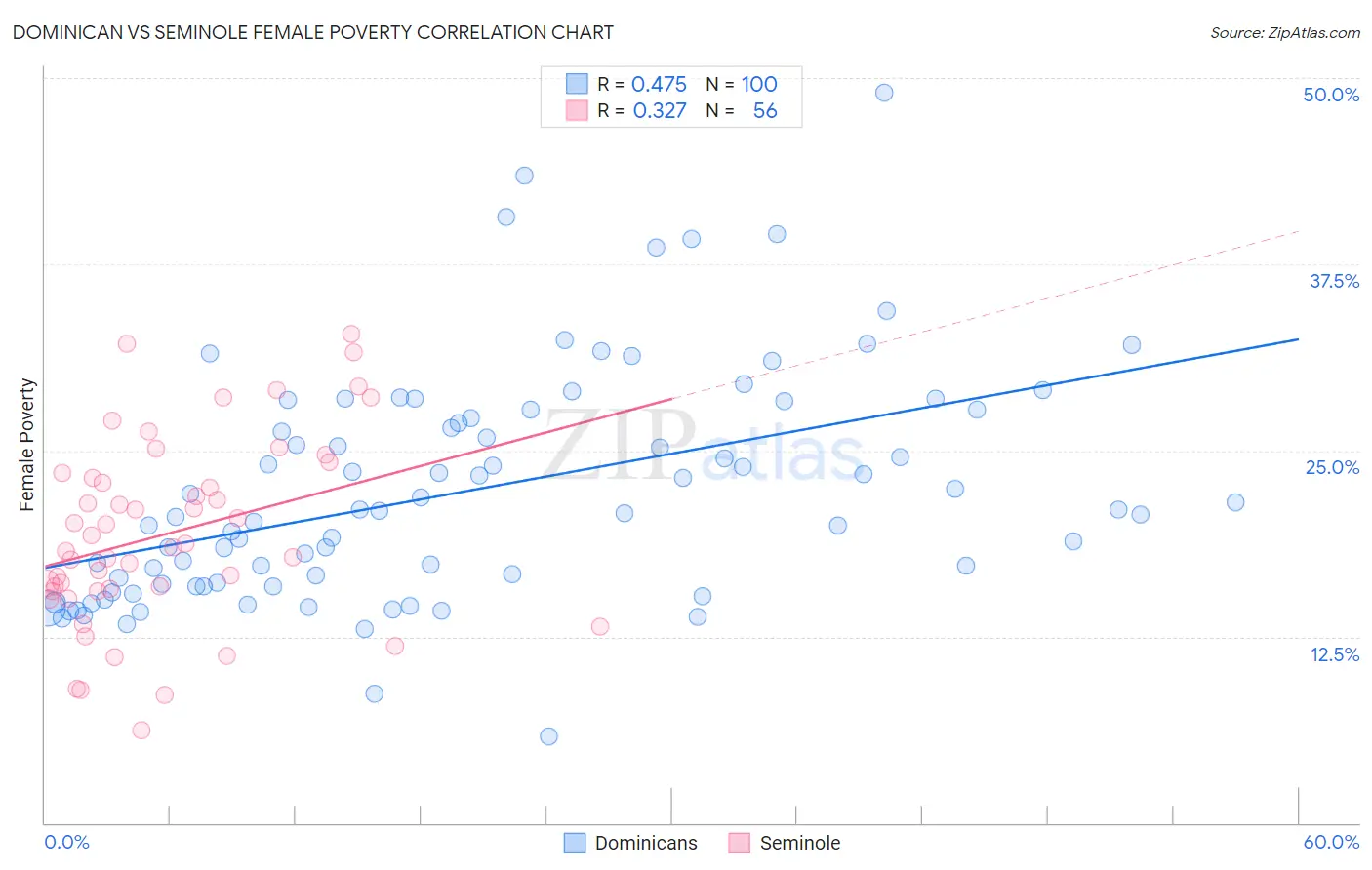 Dominican vs Seminole Female Poverty