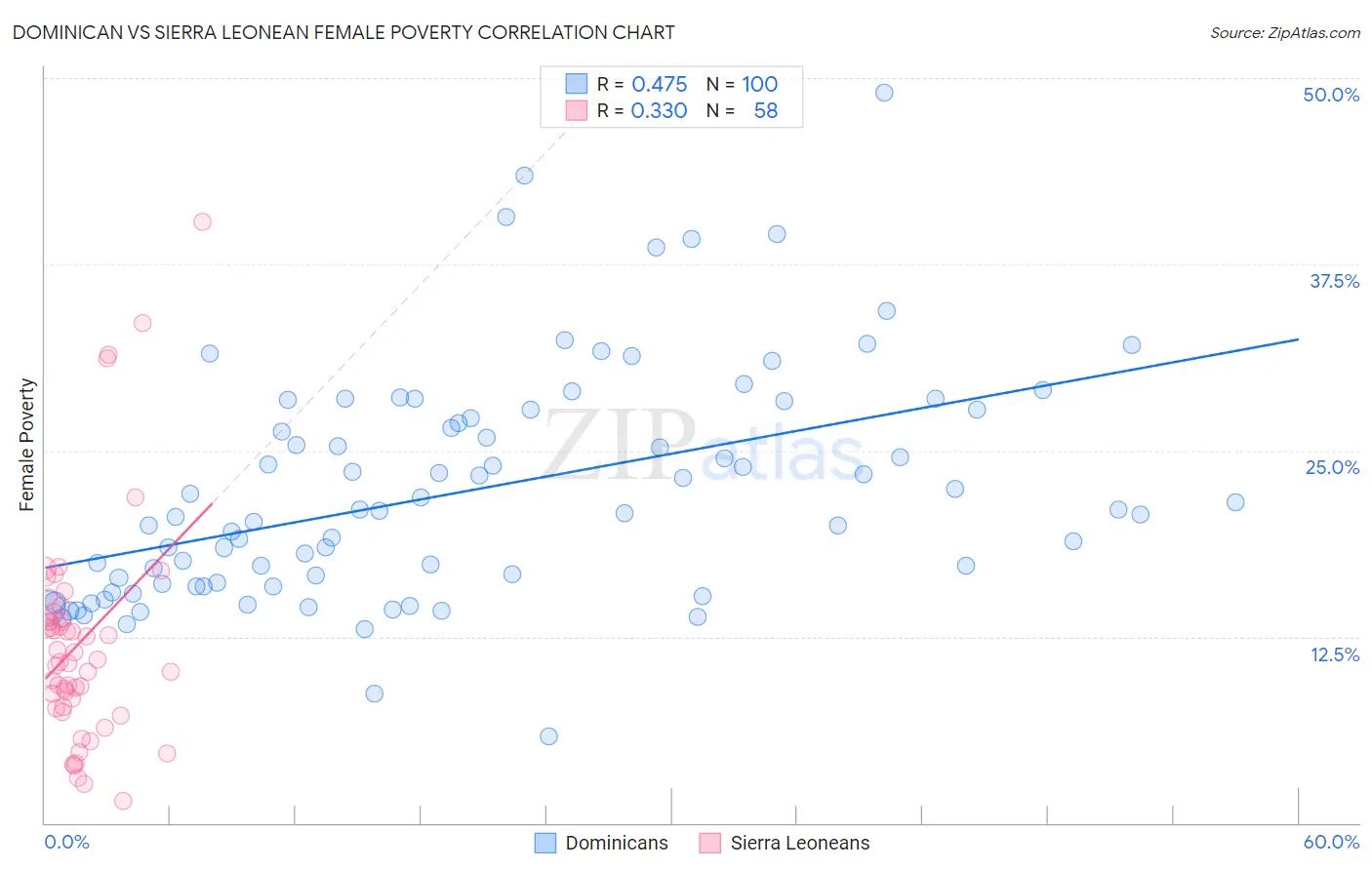 Dominican vs Sierra Leonean Female Poverty