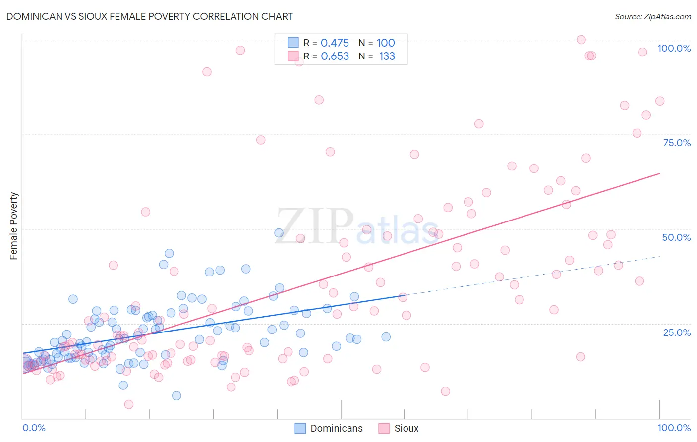 Dominican vs Sioux Female Poverty