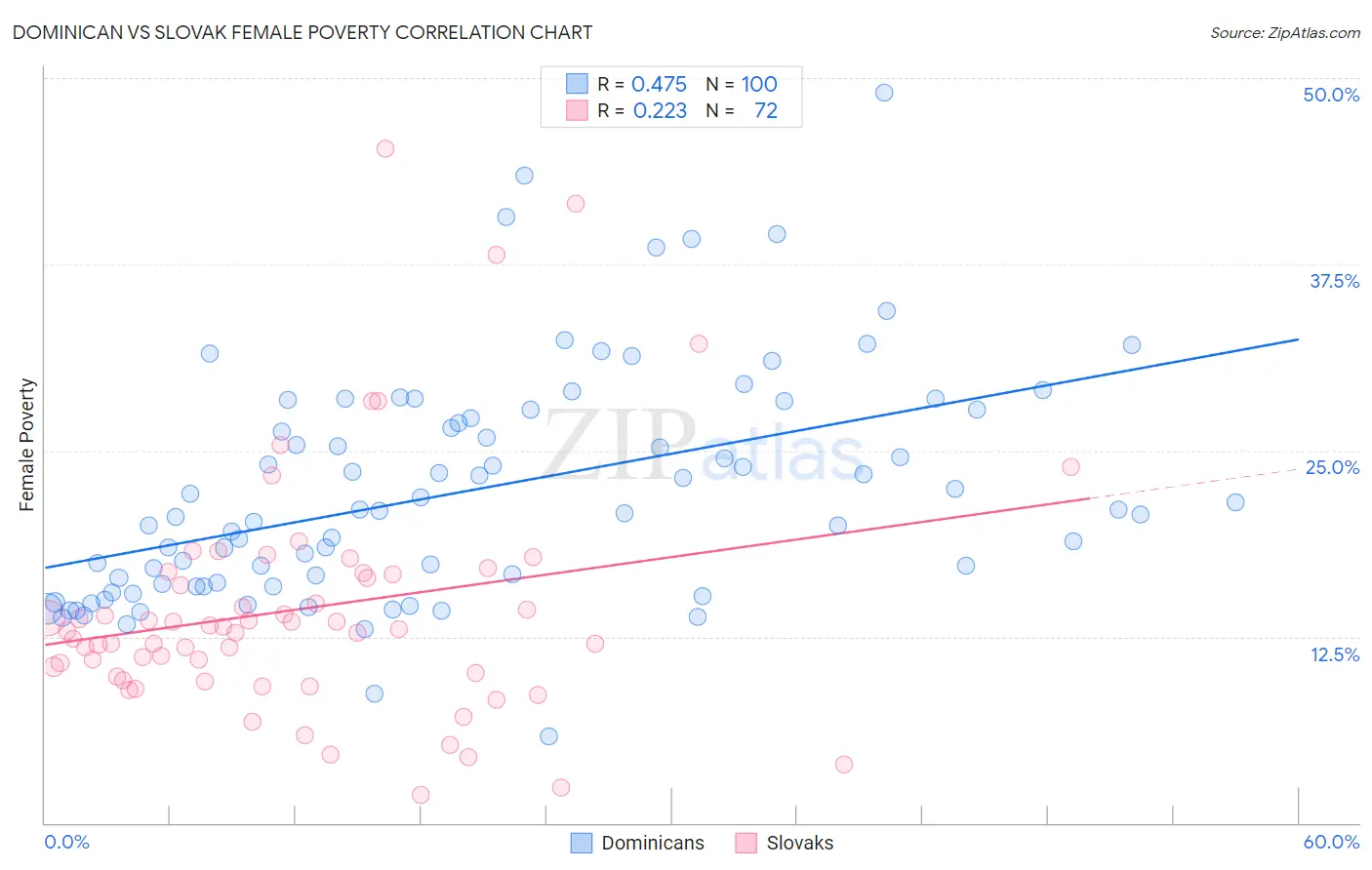 Dominican vs Slovak Female Poverty