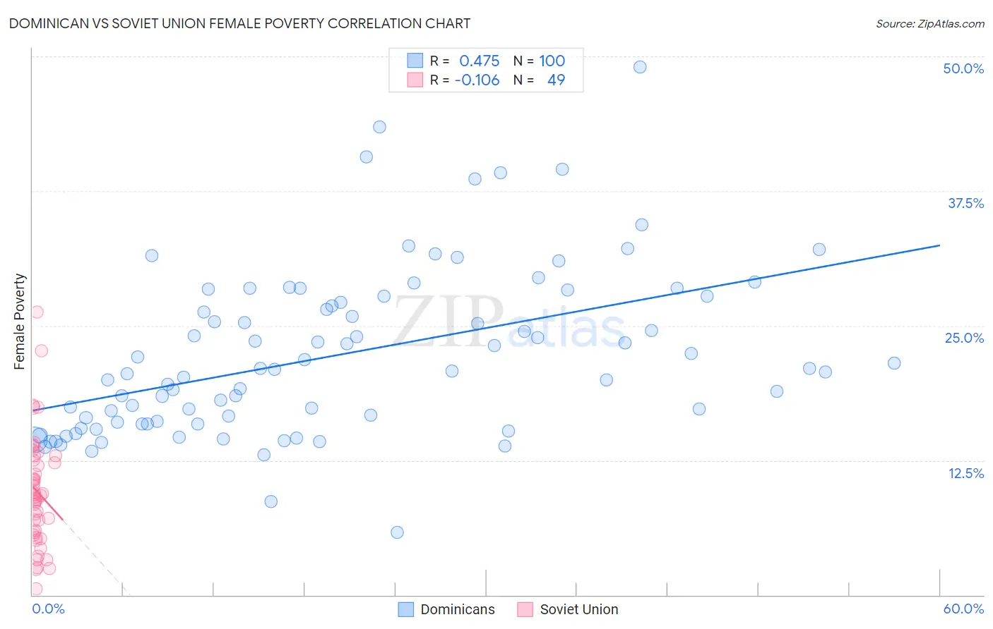 Dominican vs Soviet Union Female Poverty