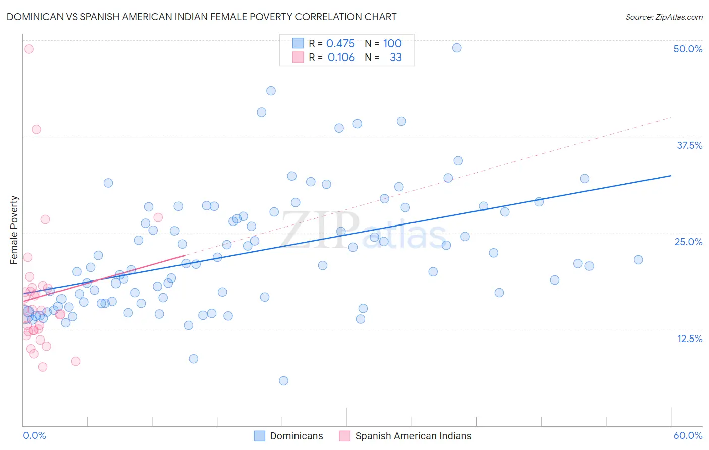 Dominican vs Spanish American Indian Female Poverty