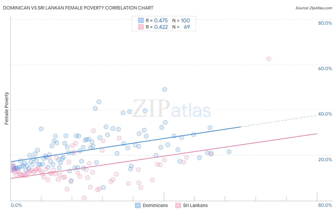 Dominican vs Sri Lankan Female Poverty