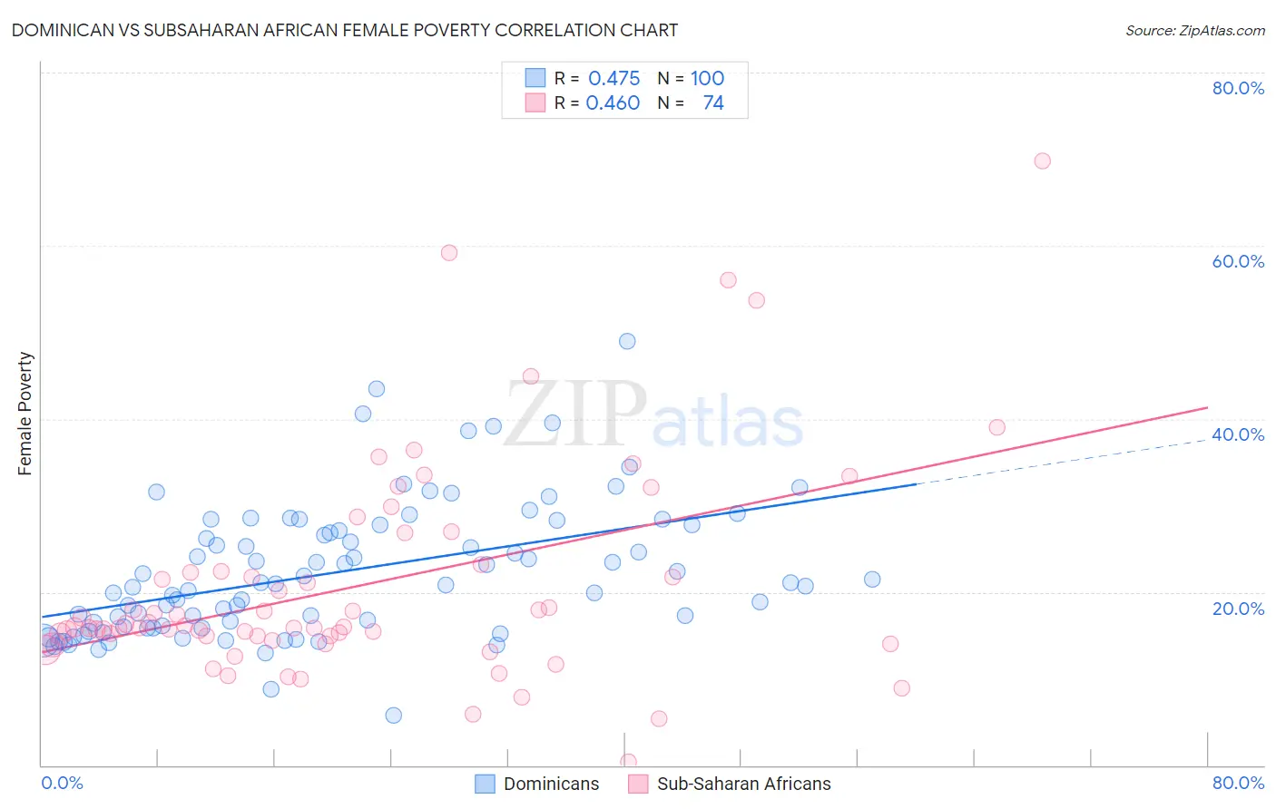 Dominican vs Subsaharan African Female Poverty