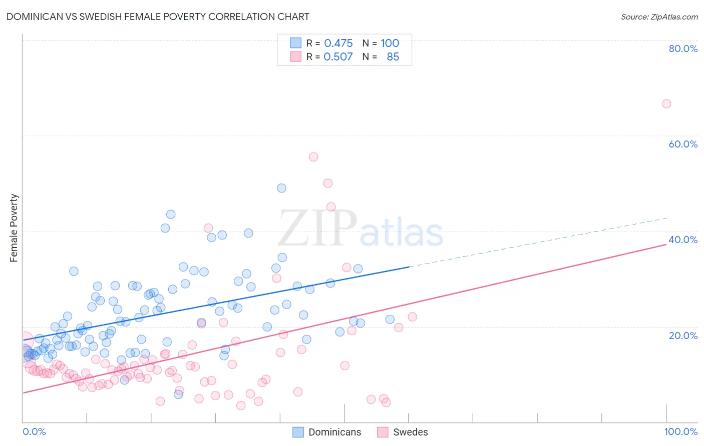 Dominican vs Swedish Female Poverty