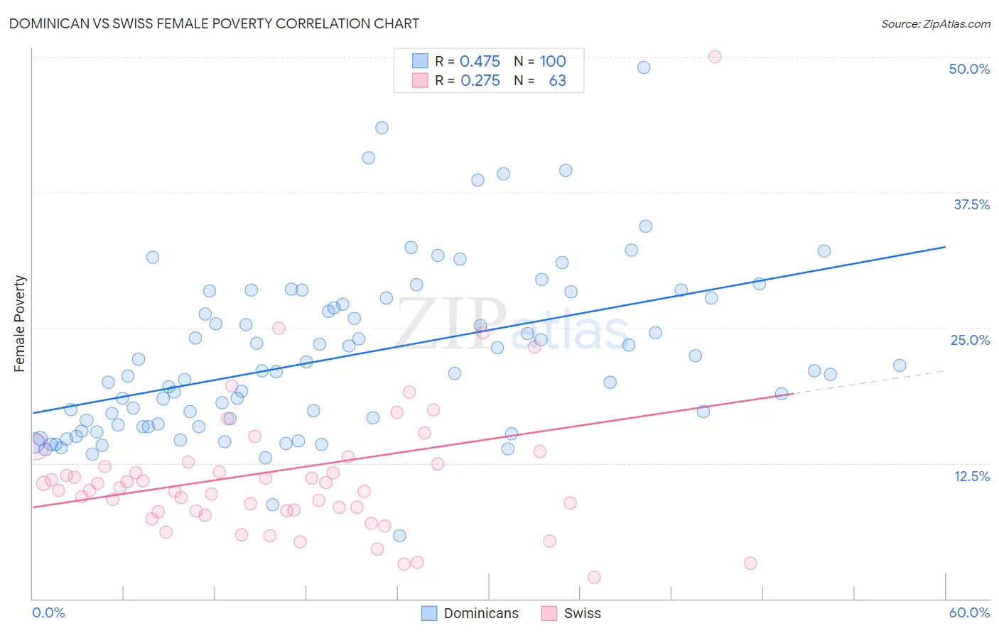 Dominican vs Swiss Female Poverty