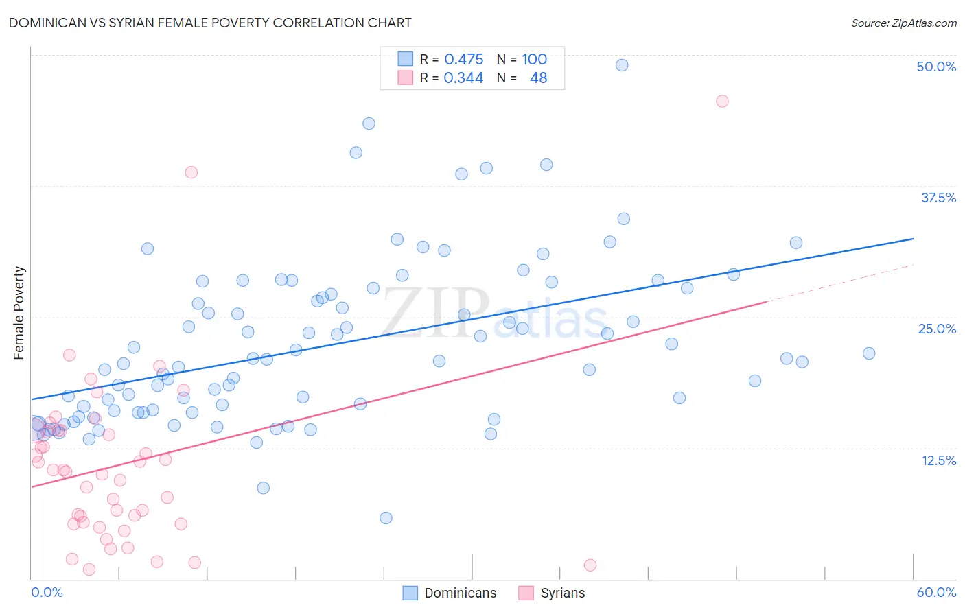 Dominican vs Syrian Female Poverty