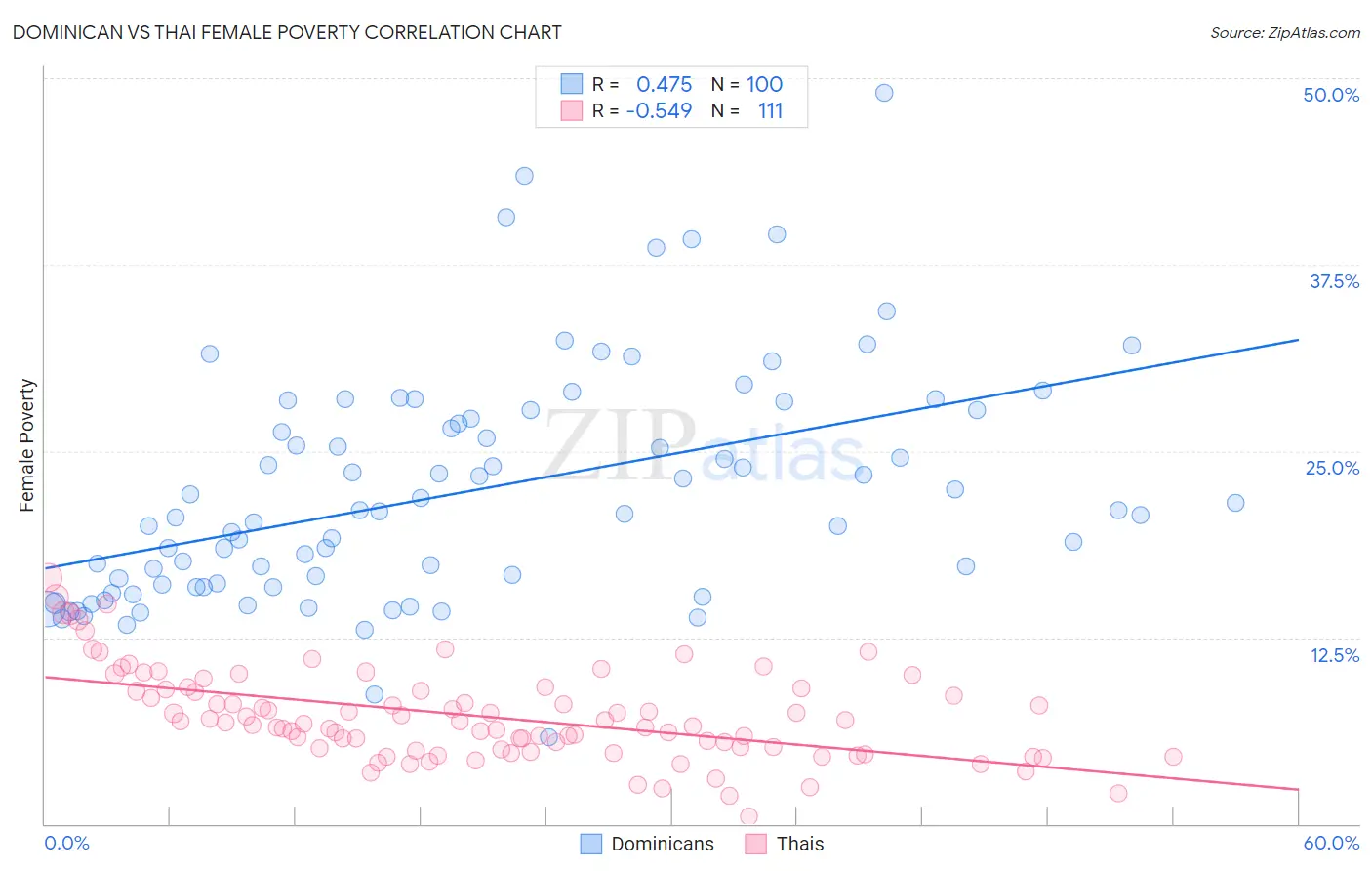 Dominican vs Thai Female Poverty