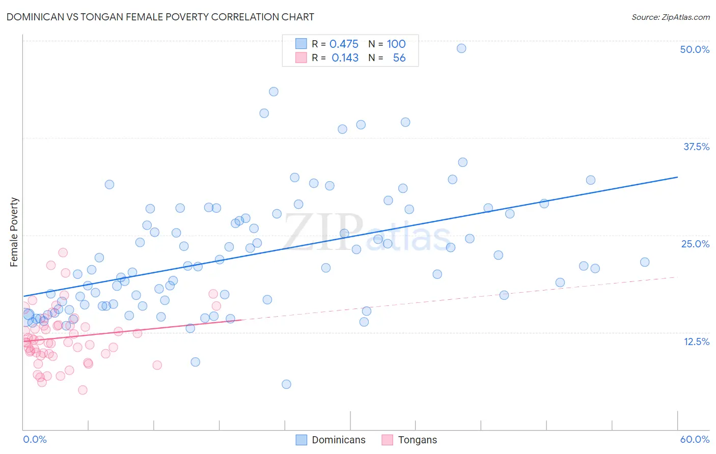 Dominican vs Tongan Female Poverty