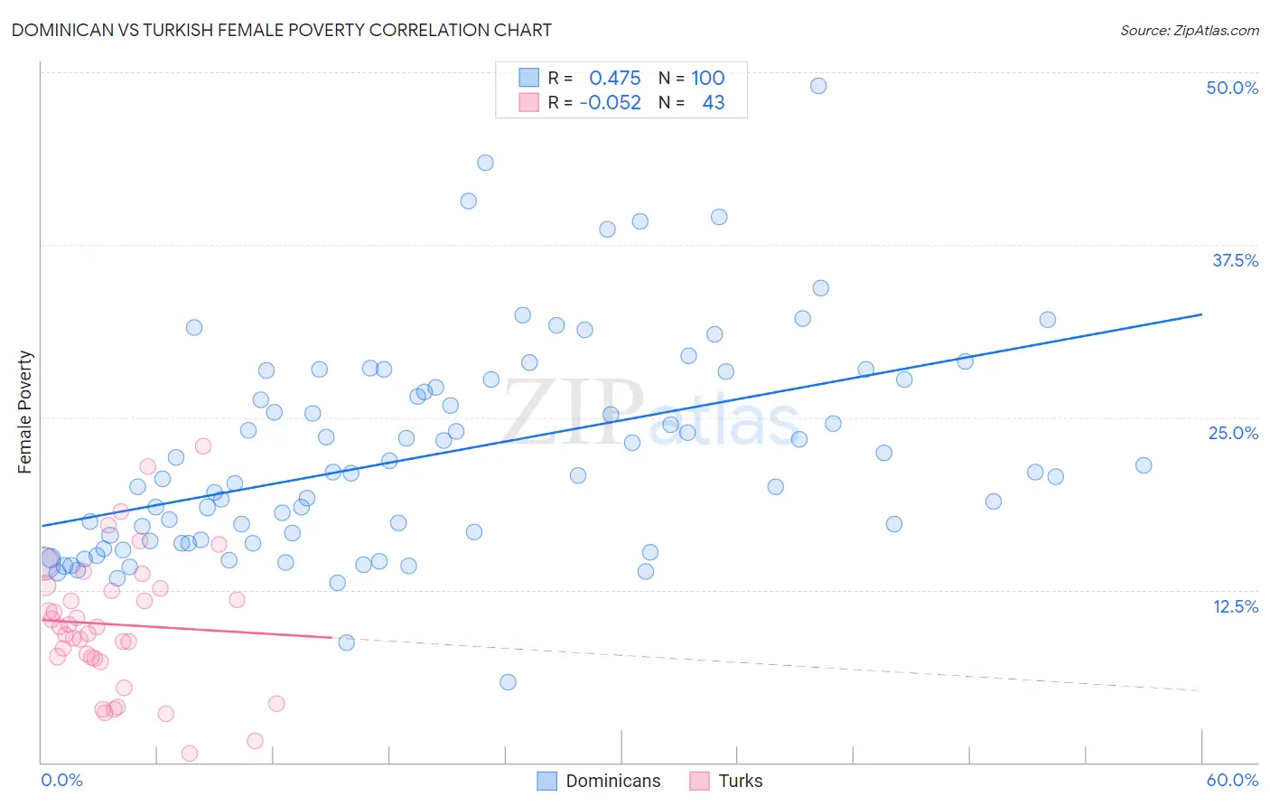 Dominican vs Turkish Female Poverty