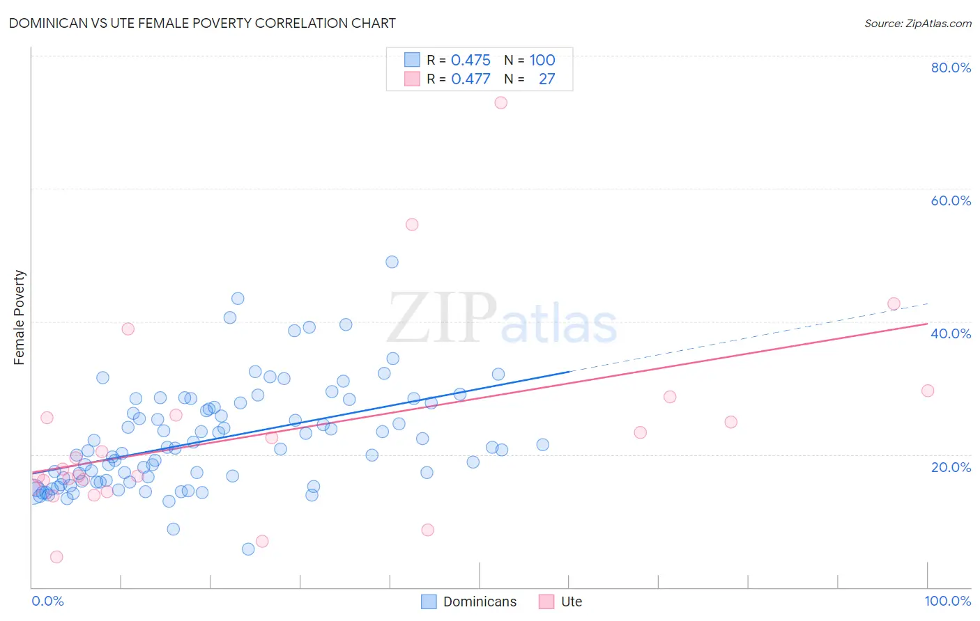 Dominican vs Ute Female Poverty