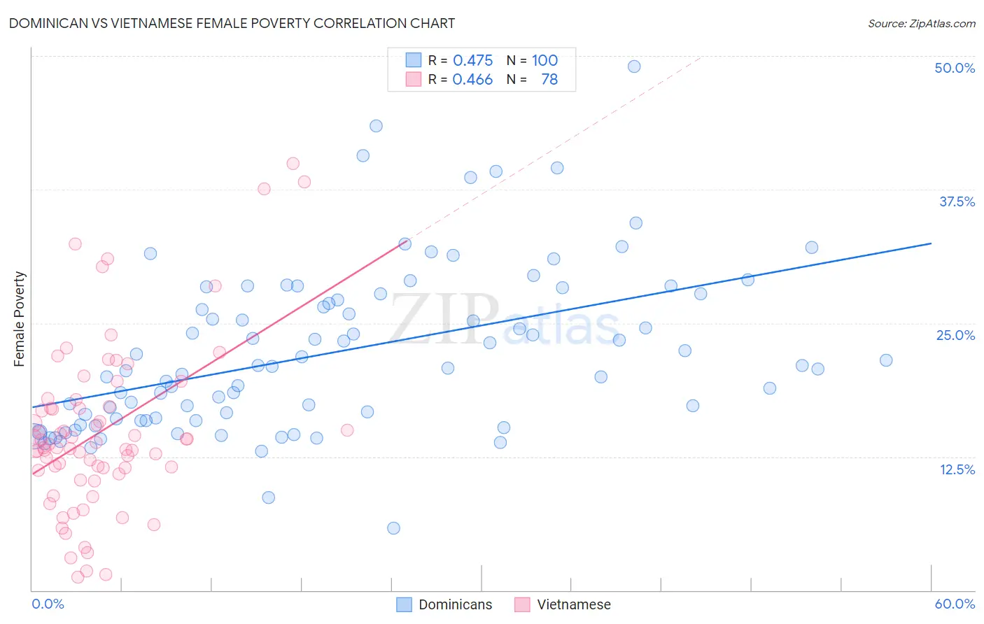 Dominican vs Vietnamese Female Poverty