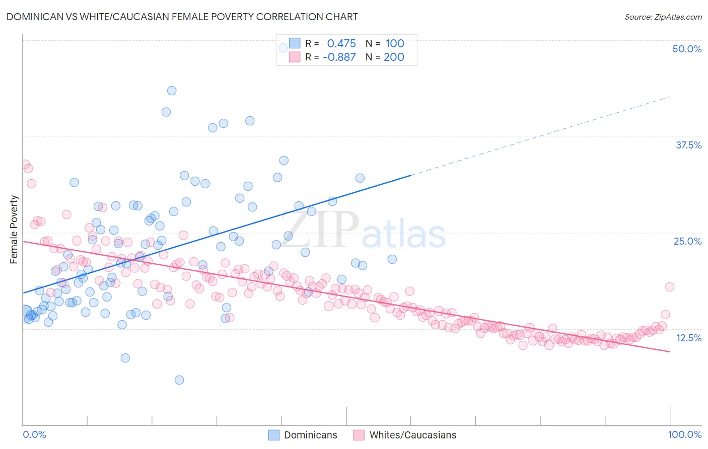 Dominican vs White/Caucasian Female Poverty