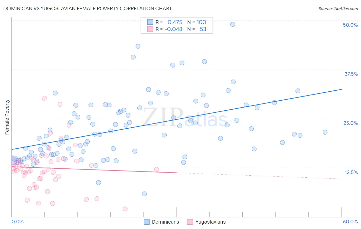 Dominican vs Yugoslavian Female Poverty