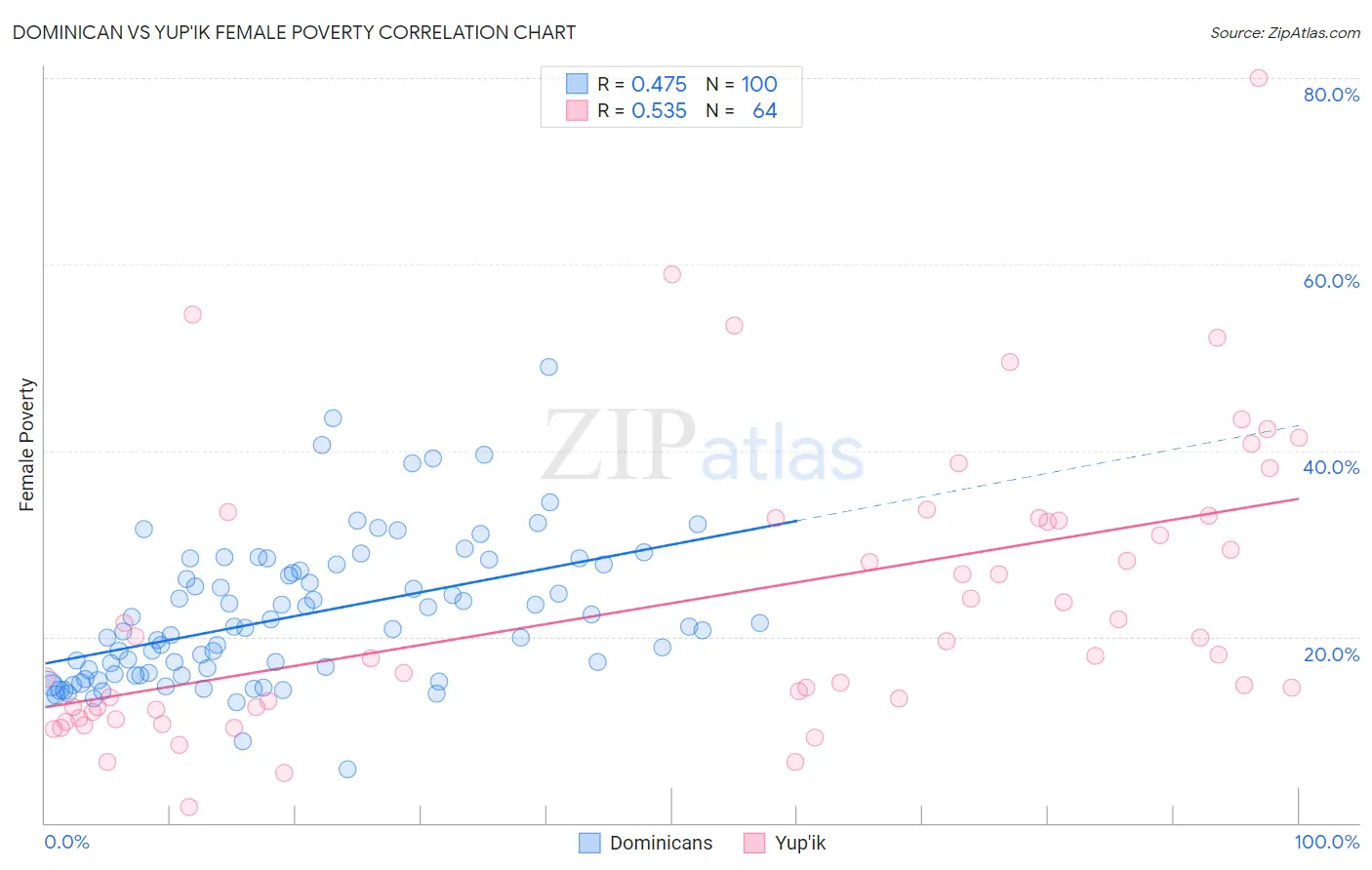 Dominican vs Yup'ik Female Poverty