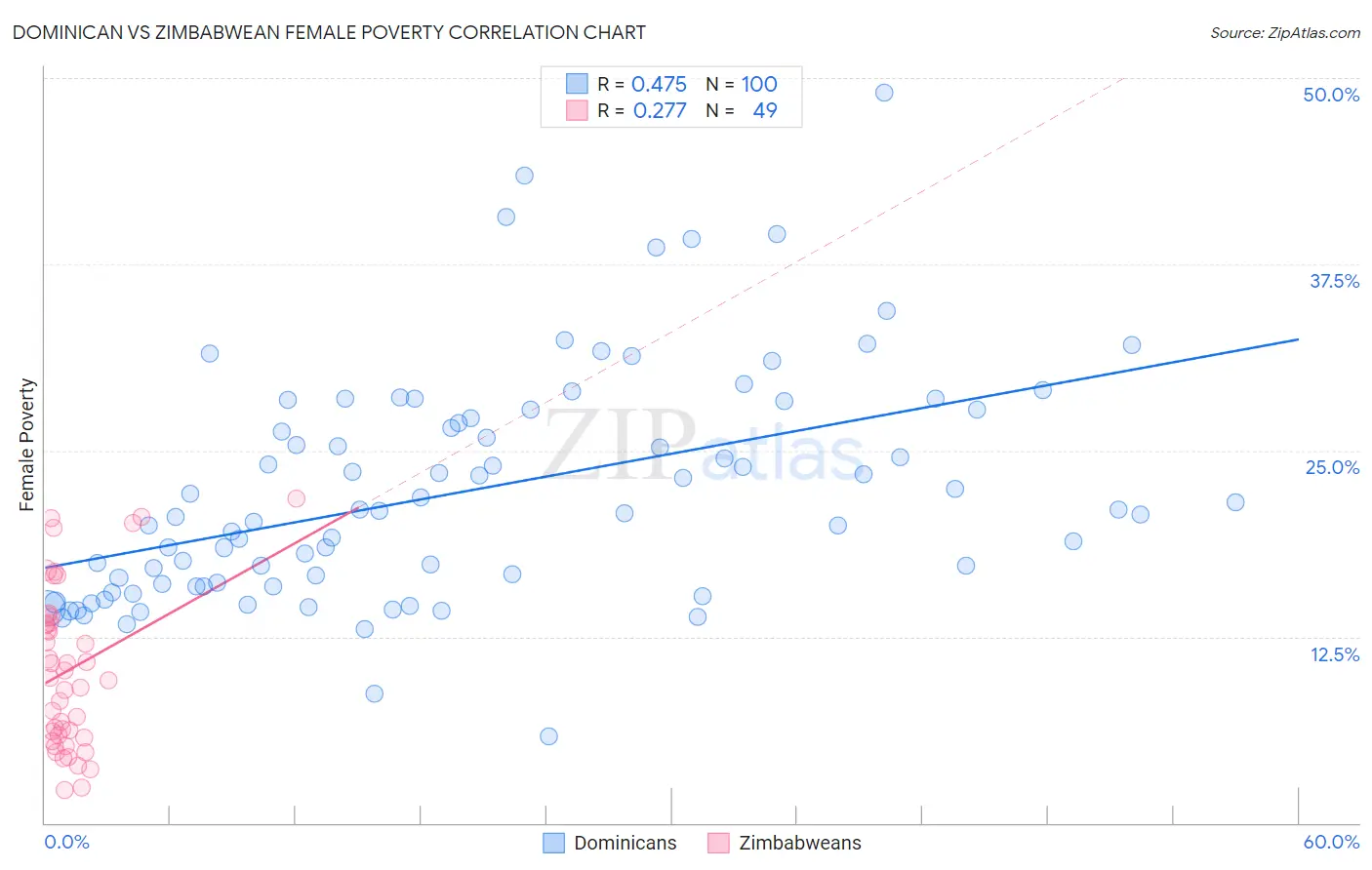 Dominican vs Zimbabwean Female Poverty