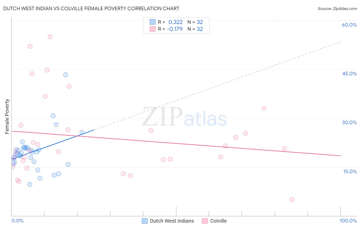 Dutch West Indian vs Colville Female Poverty