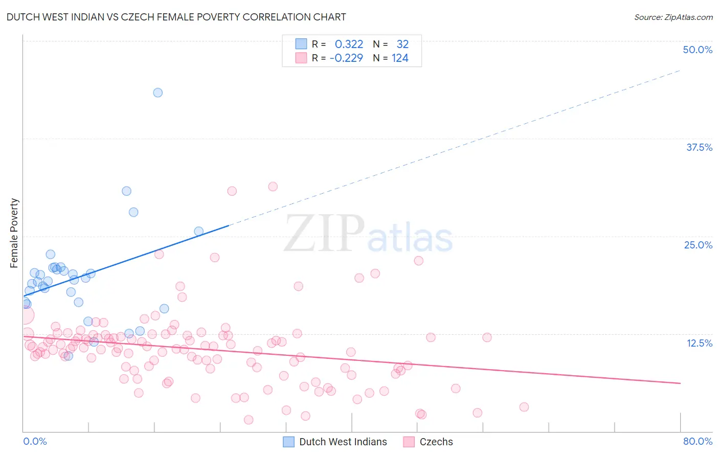 Dutch West Indian vs Czech Female Poverty