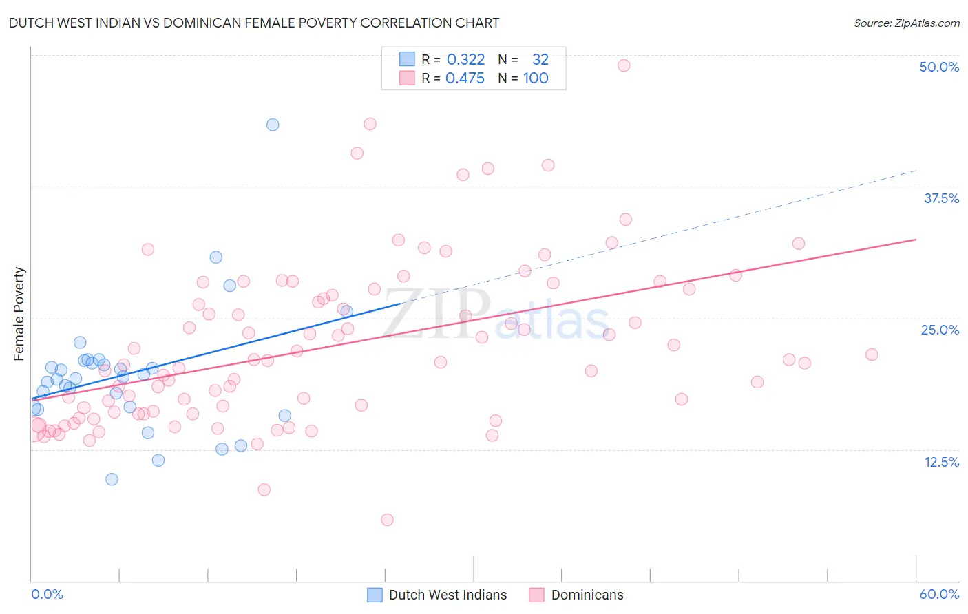 Dutch West Indian vs Dominican Female Poverty