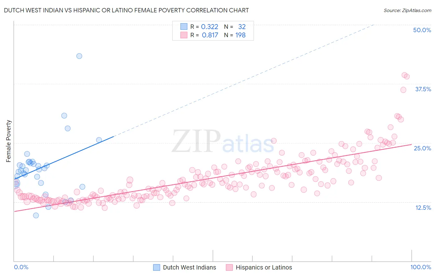 Dutch West Indian vs Hispanic or Latino Female Poverty