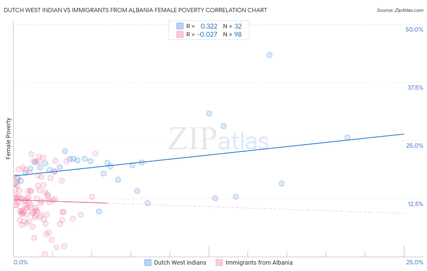 Dutch West Indian vs Immigrants from Albania Female Poverty