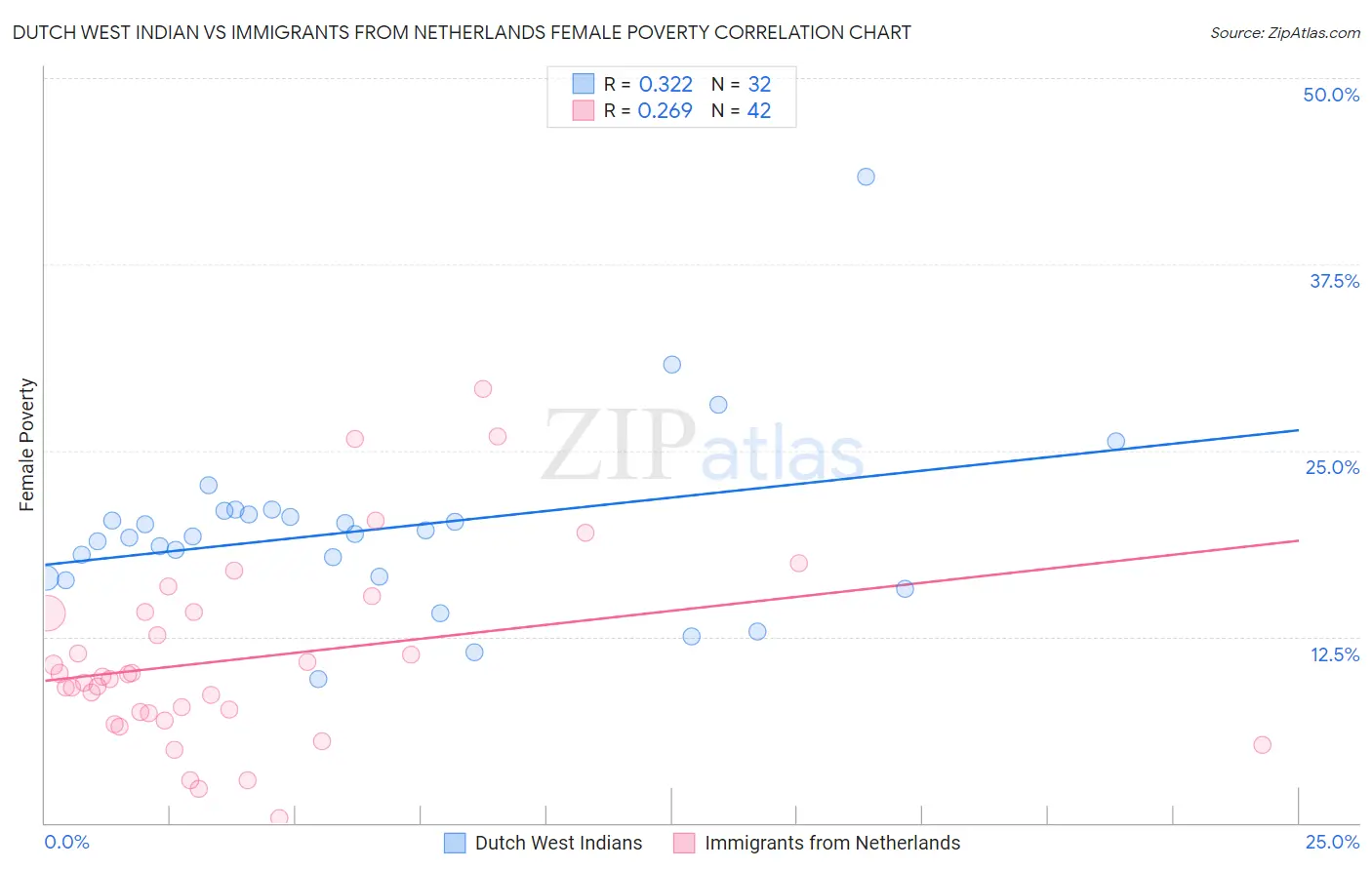 Dutch West Indian vs Immigrants from Netherlands Female Poverty