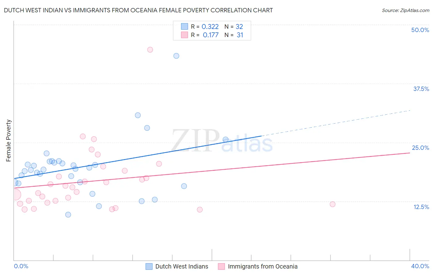 Dutch West Indian vs Immigrants from Oceania Female Poverty