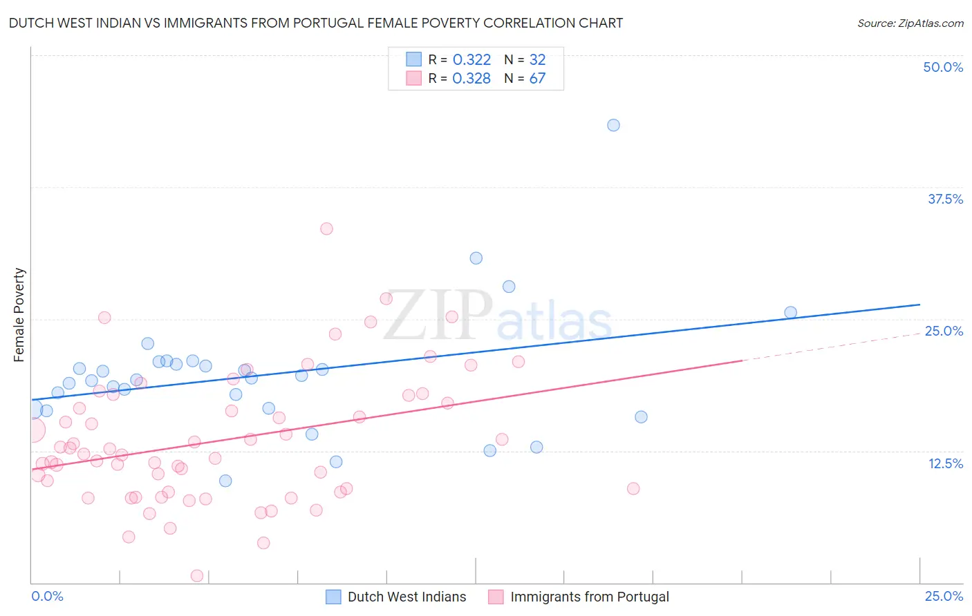 Dutch West Indian vs Immigrants from Portugal Female Poverty