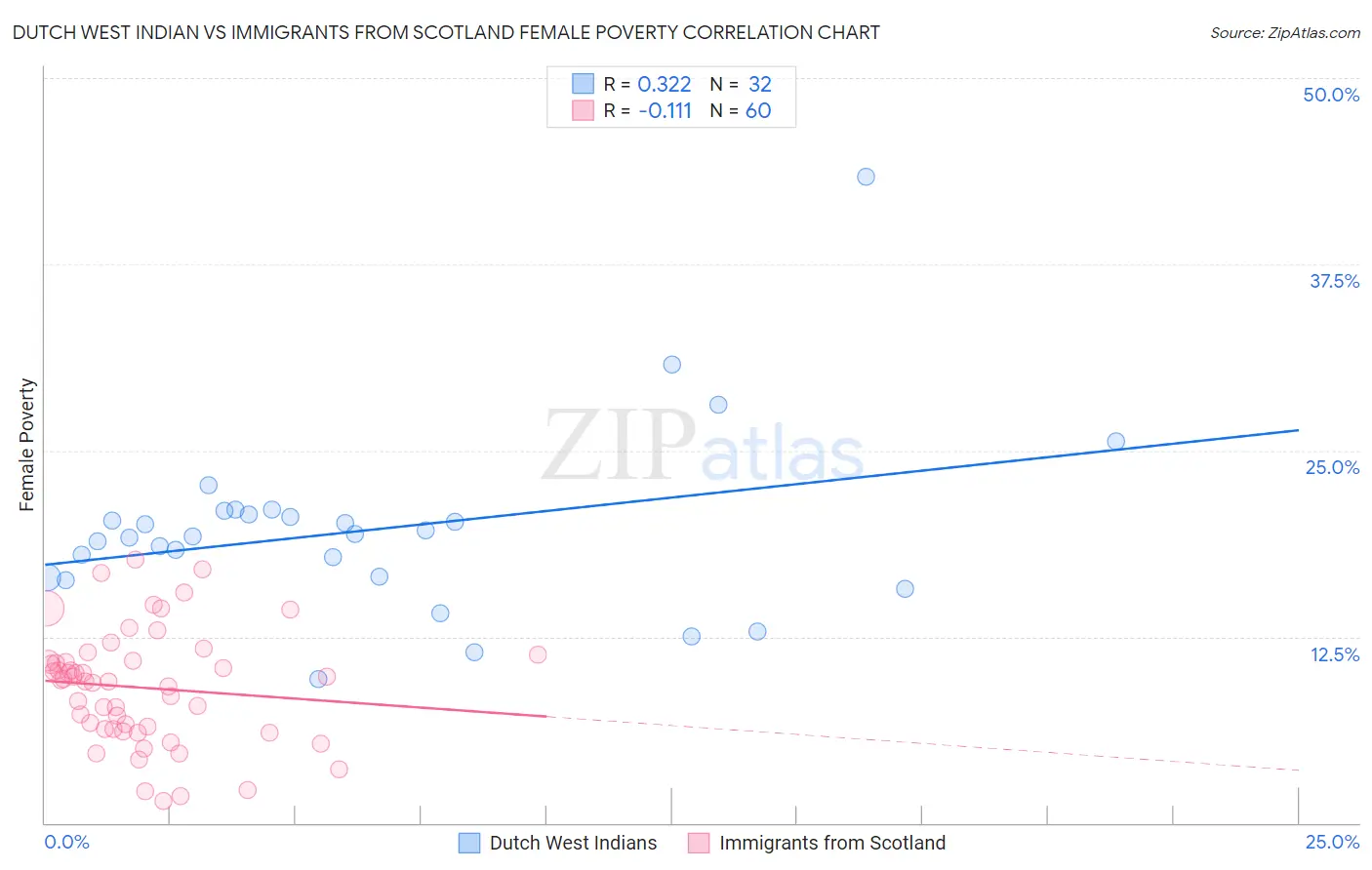 Dutch West Indian vs Immigrants from Scotland Female Poverty