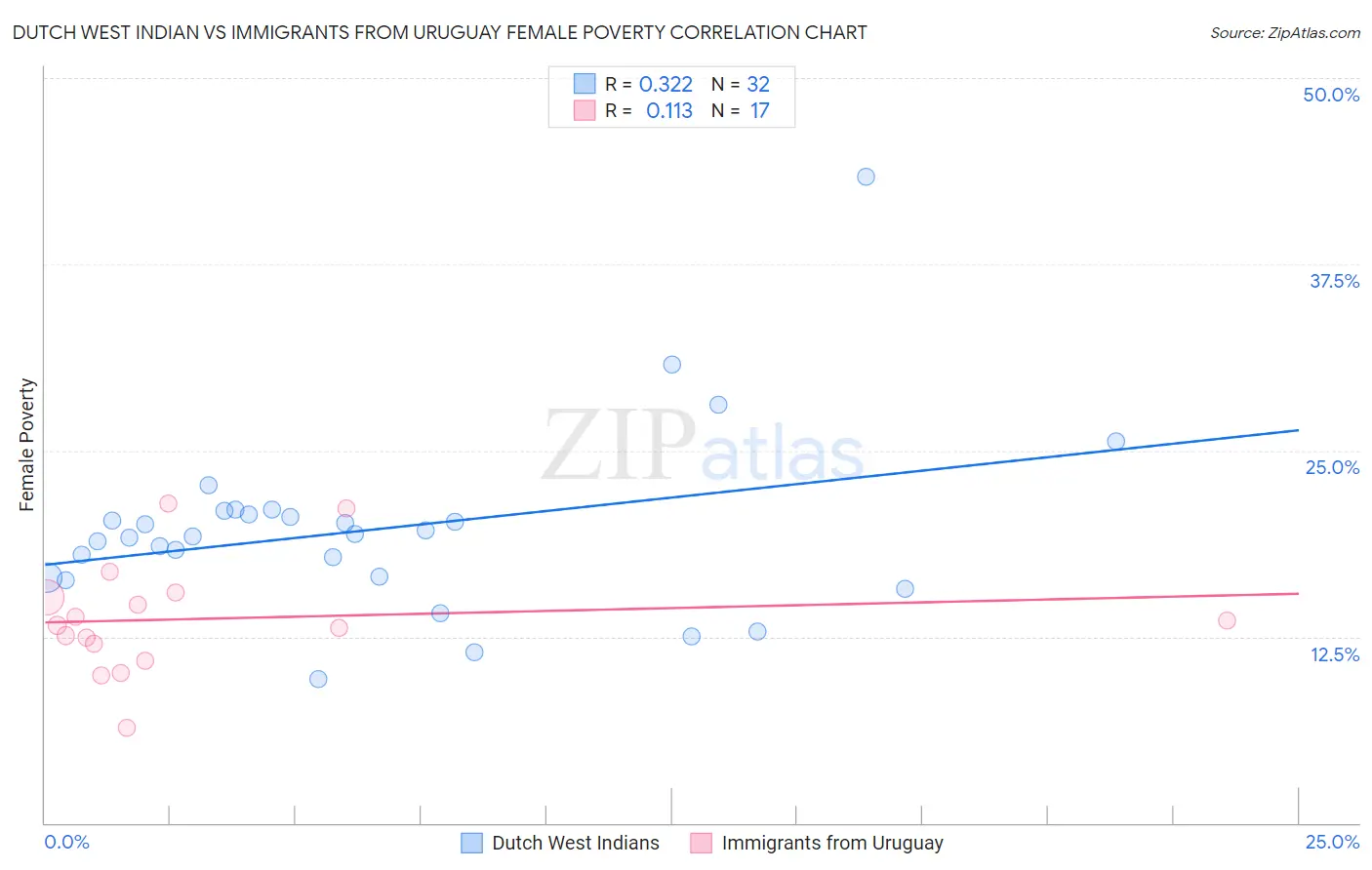 Dutch West Indian vs Immigrants from Uruguay Female Poverty