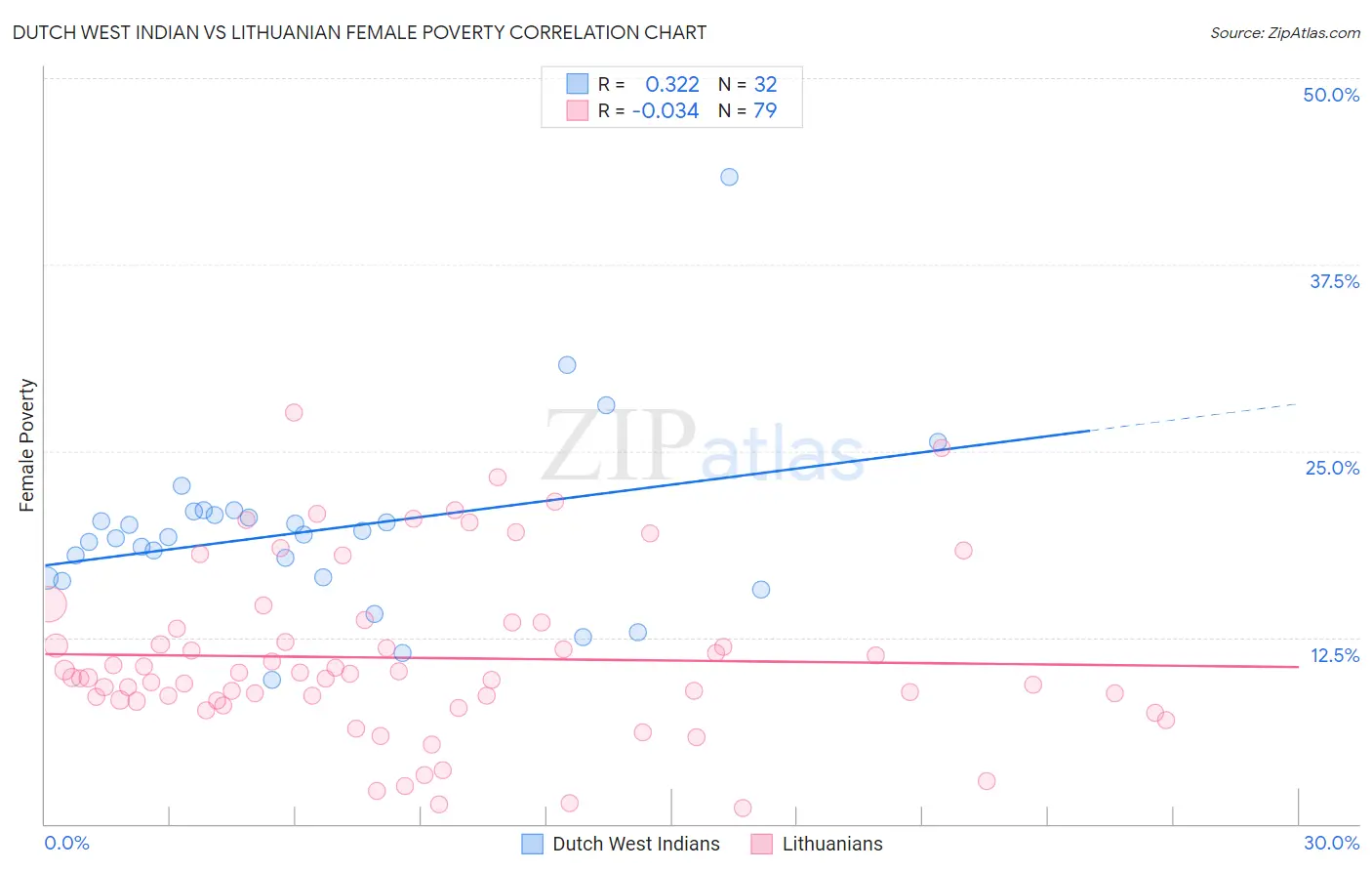 Dutch West Indian vs Lithuanian Female Poverty