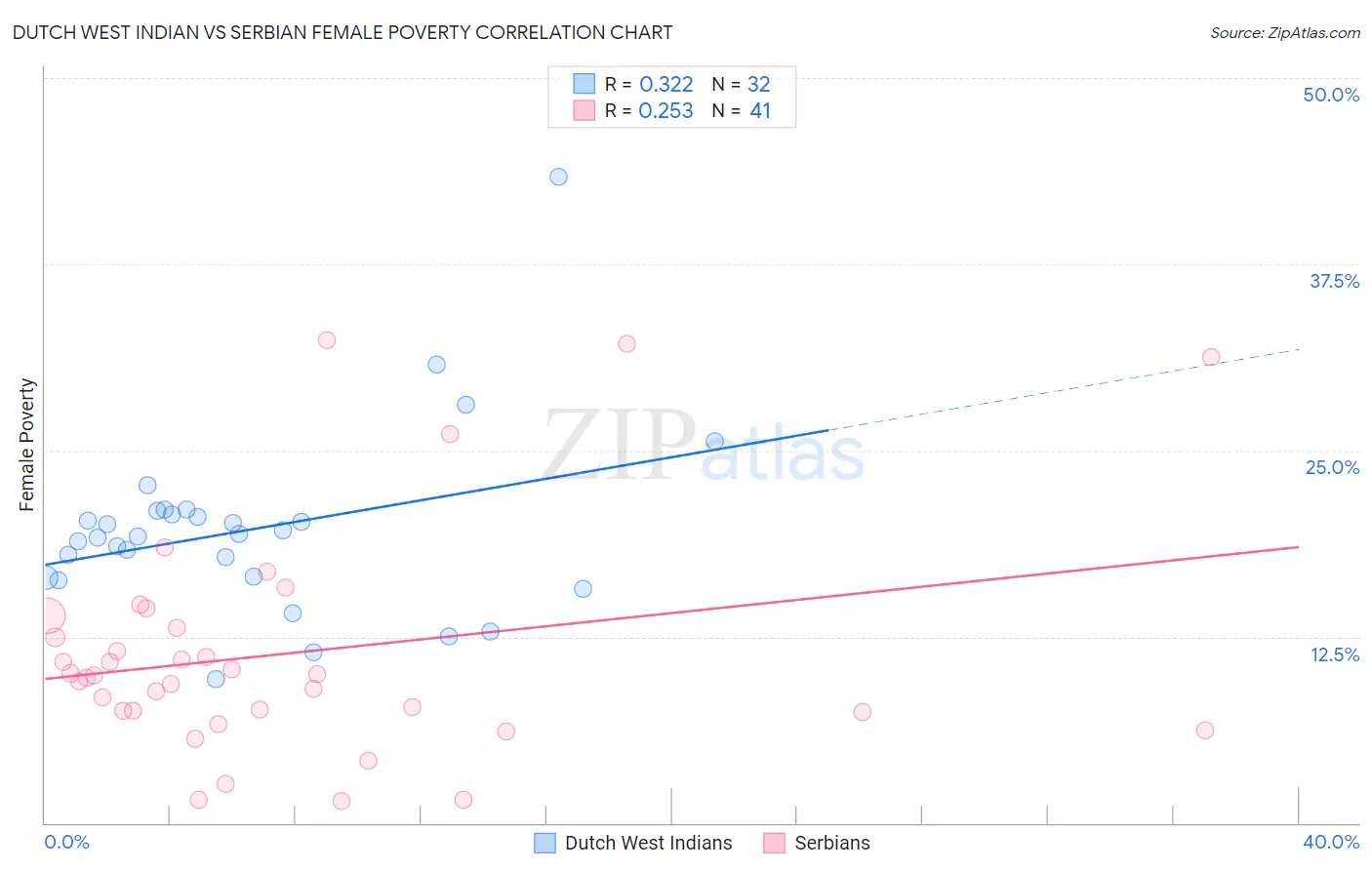 Dutch West Indian vs Serbian Female Poverty