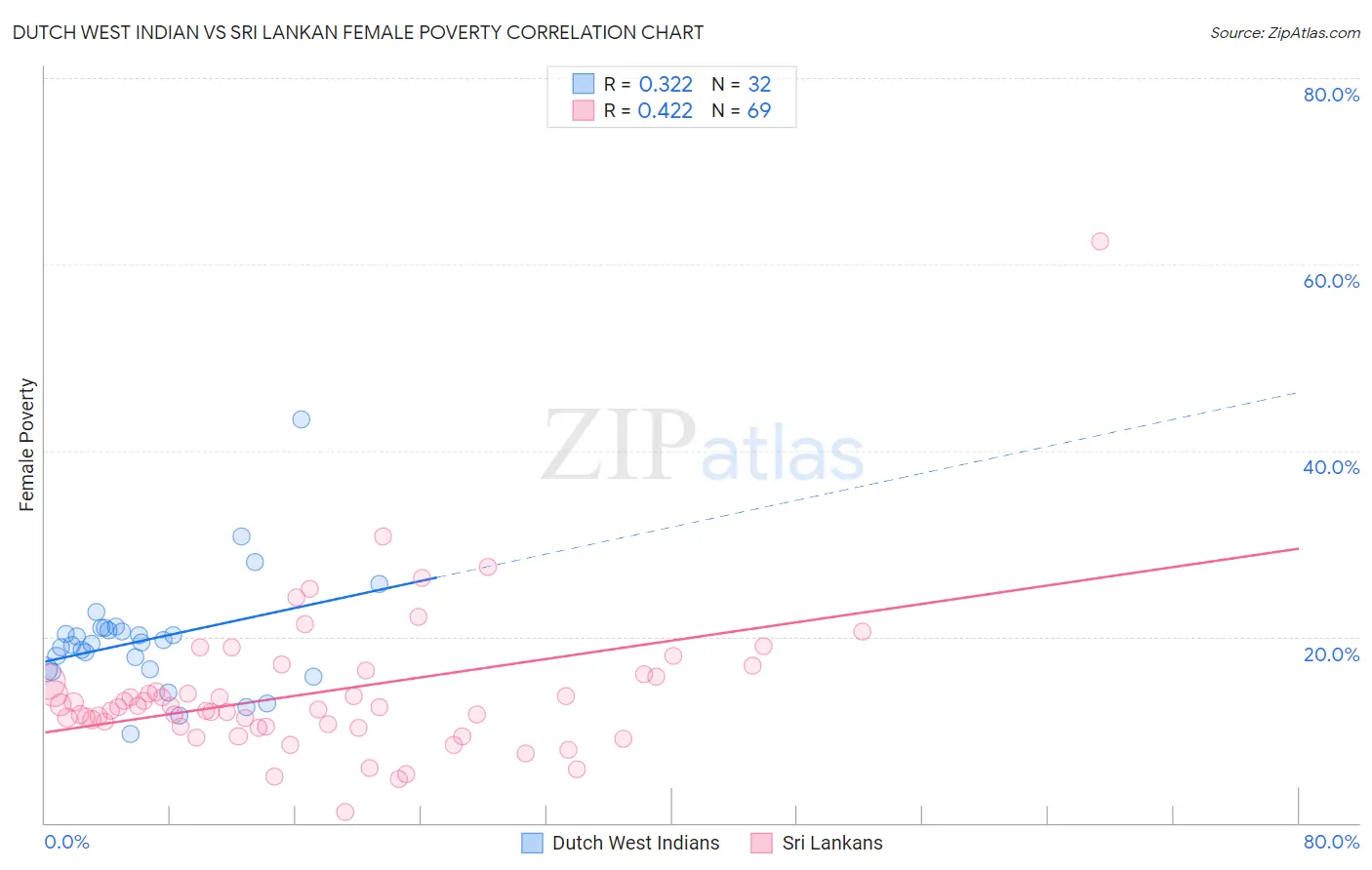 Dutch West Indian vs Sri Lankan Female Poverty