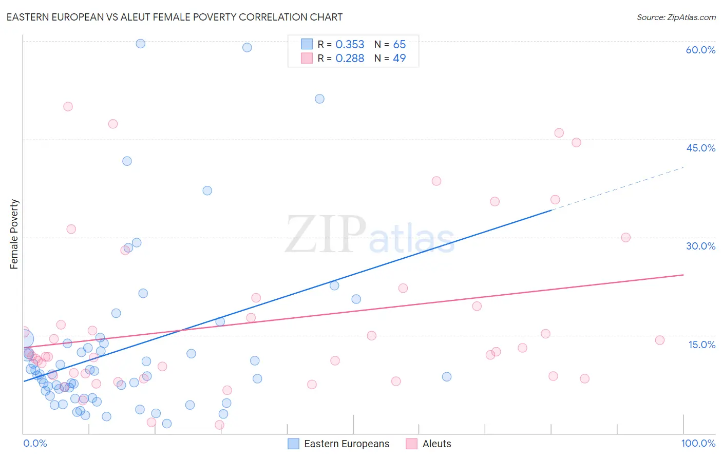 Eastern European vs Aleut Female Poverty