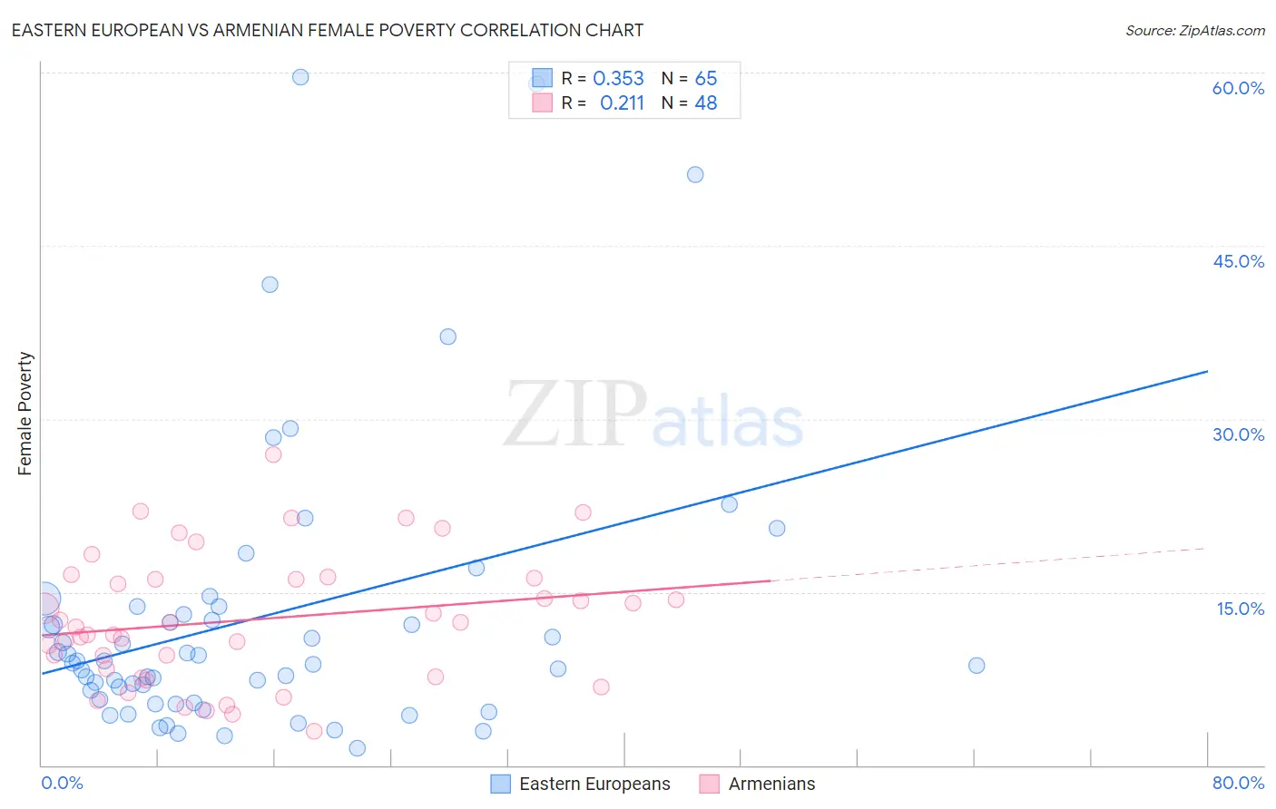 Eastern European vs Armenian Female Poverty